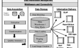Langkah Langkah Dalam Penerapan Infrastuktur Data Warehouse